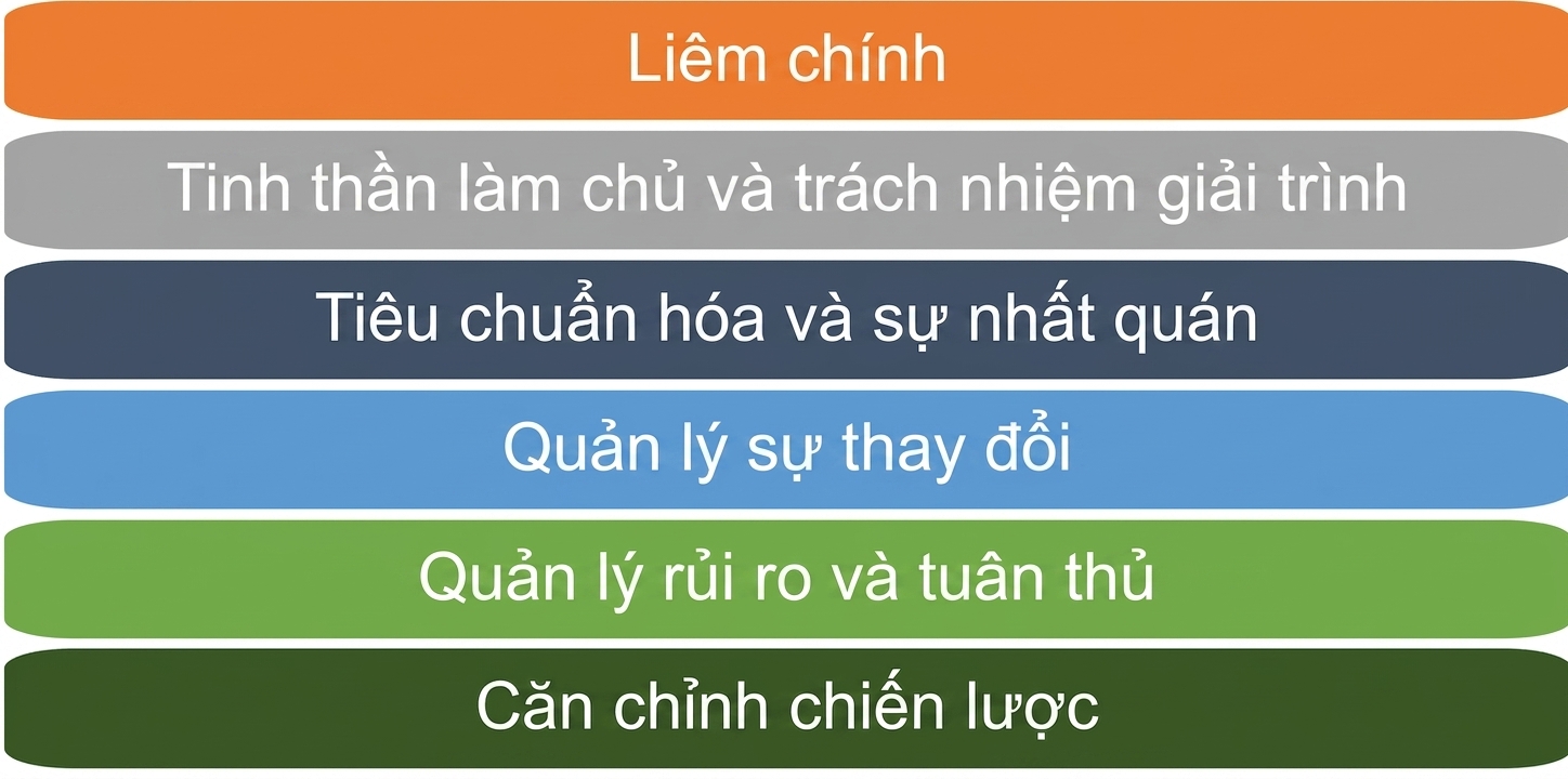 Danh sách sáu nguyên tắc của khung