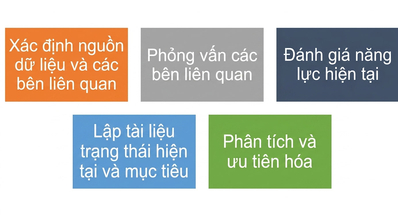 Năm bước đánh giá