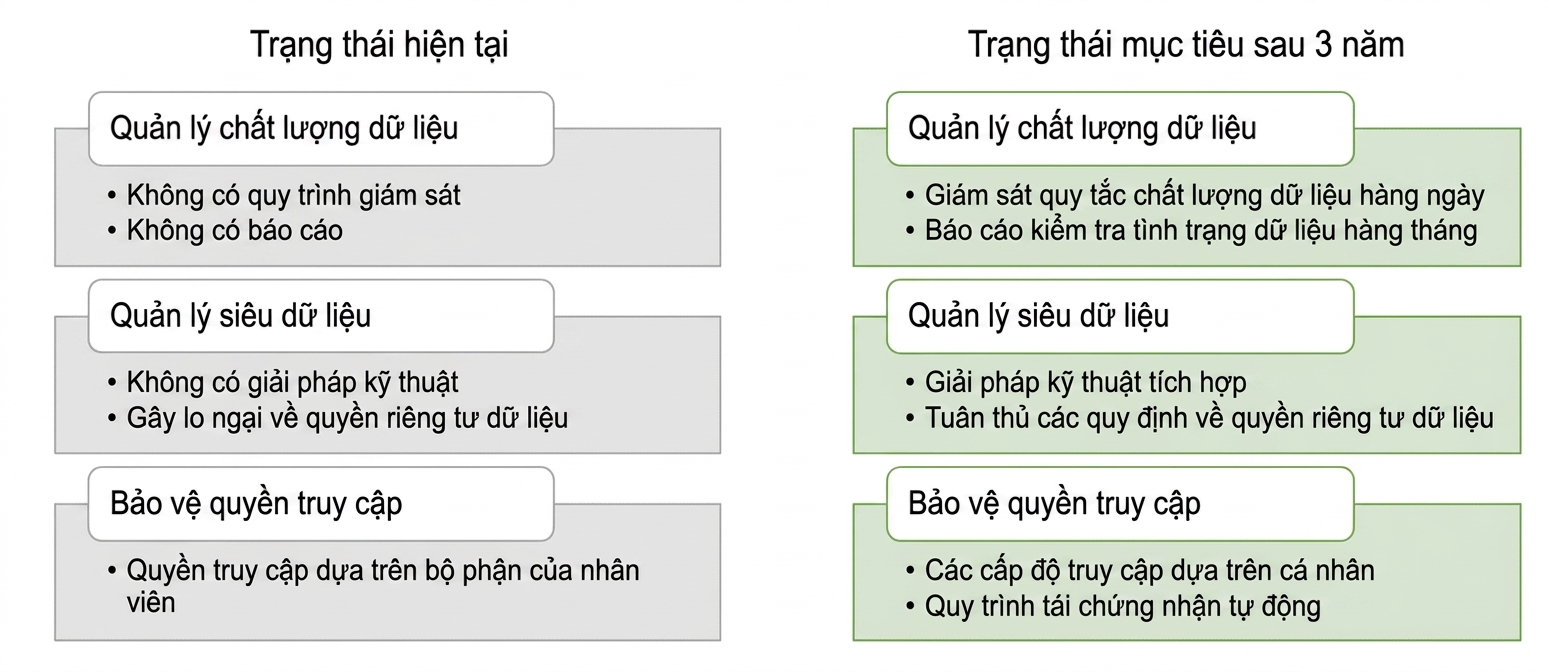 Hình minh họa trạng thái hiện tại và mục tiêu của ZH Healthcare.