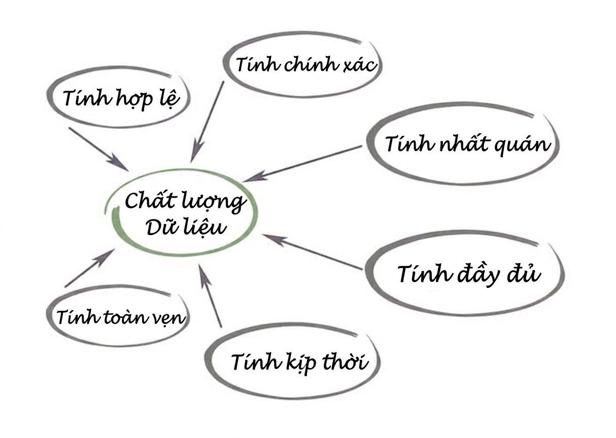 Sơ đồ với chất lượng dữ liệu ở giữa, các mũi tên từ: hợp lệ, chính xác, nhất quán, đầy đủ, kịp thời, và toàn vẹn