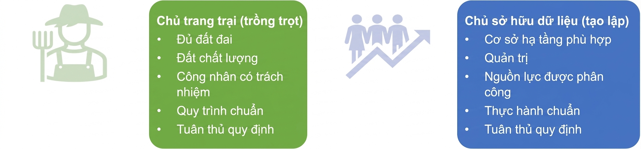 Hình minh họa trách nhiệm của chủ trang trại và data owner