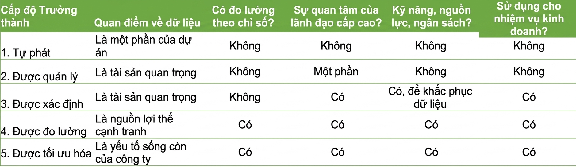 Biểu đồ cho thấy các trạng thái trưởng thành quản trị dữ liệu