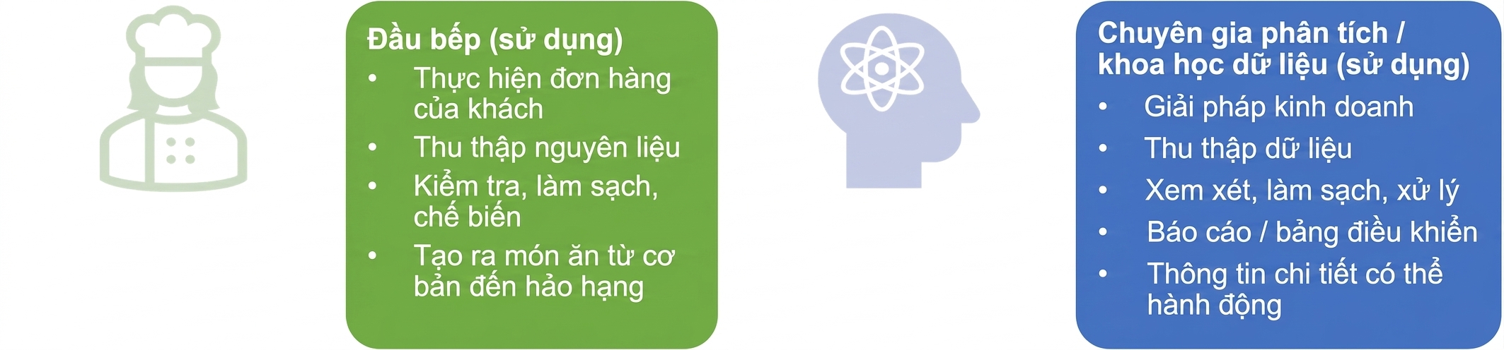 Hình minh họa trách nhiệm của đầu bếp, nhà phân tích dữ liệu và nhà khoa học dữ liệu.