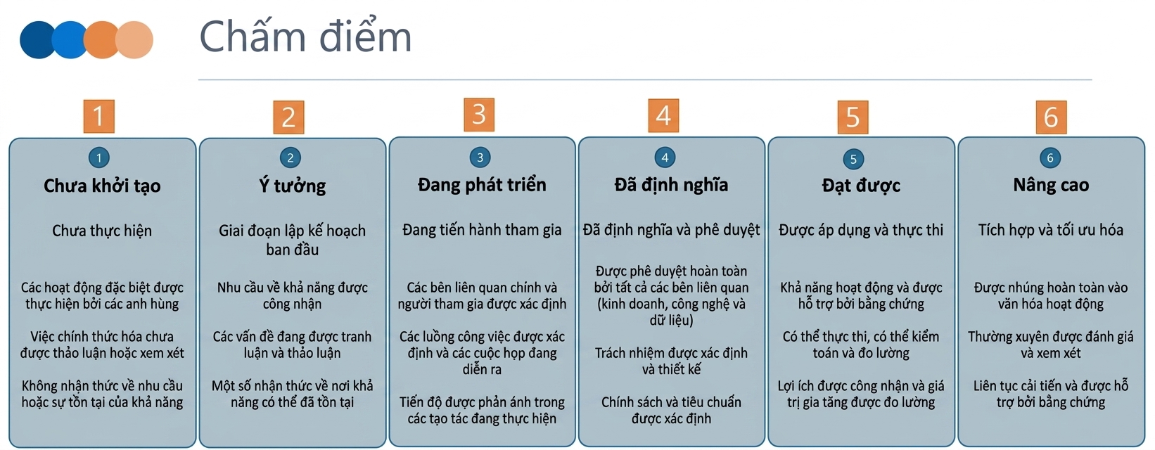 Đồ họa hiển thị thang điểm DCAM