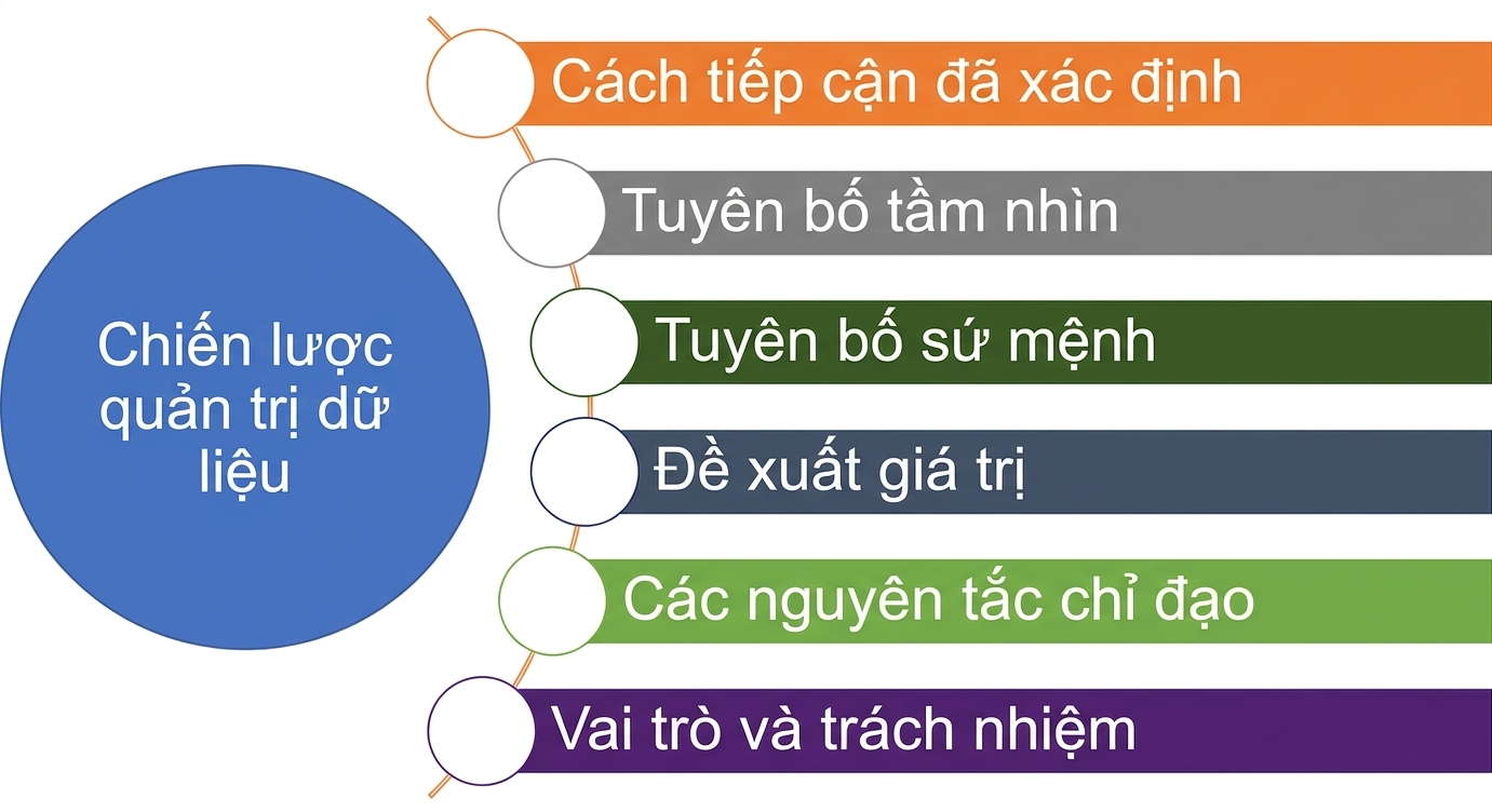 Sơ đồ hiển thị sáu thành phần của chiến lược quản trị dữ liệu.