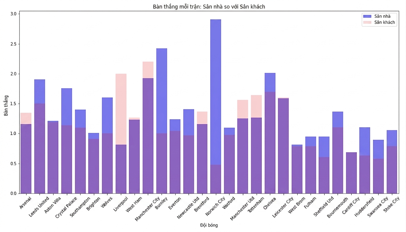 bar plot of home versus away goals in the premier with home goals in blue and away goals in red