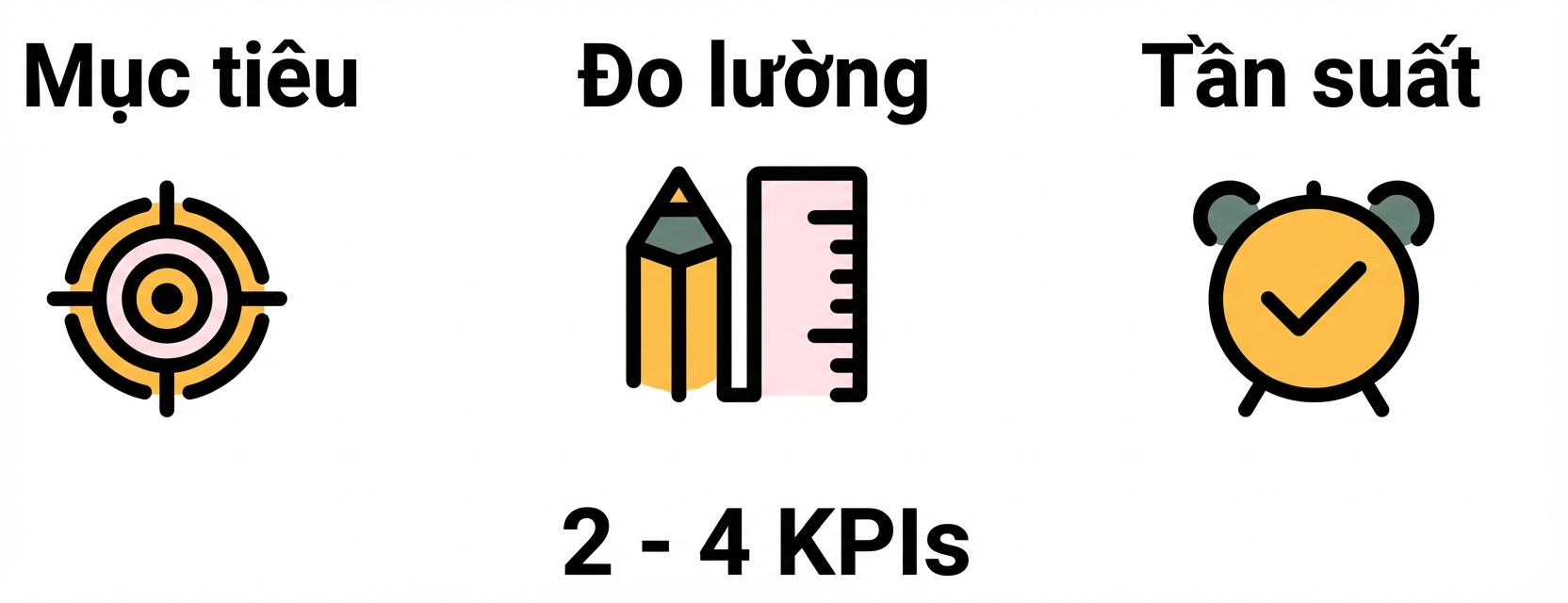 Quy tắc vàng - 4 KPI