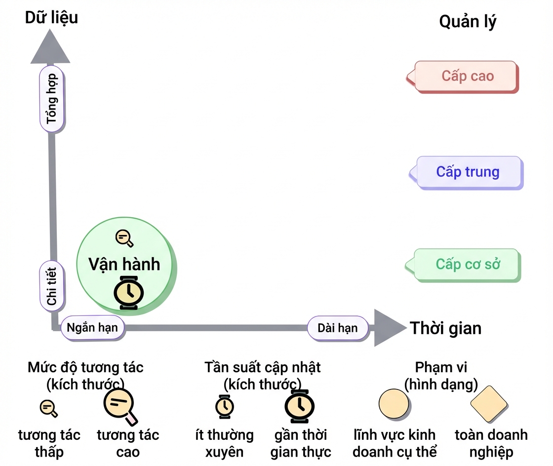phân loại - vận hành