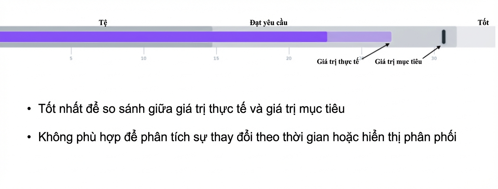 Biểu đồ Bullet