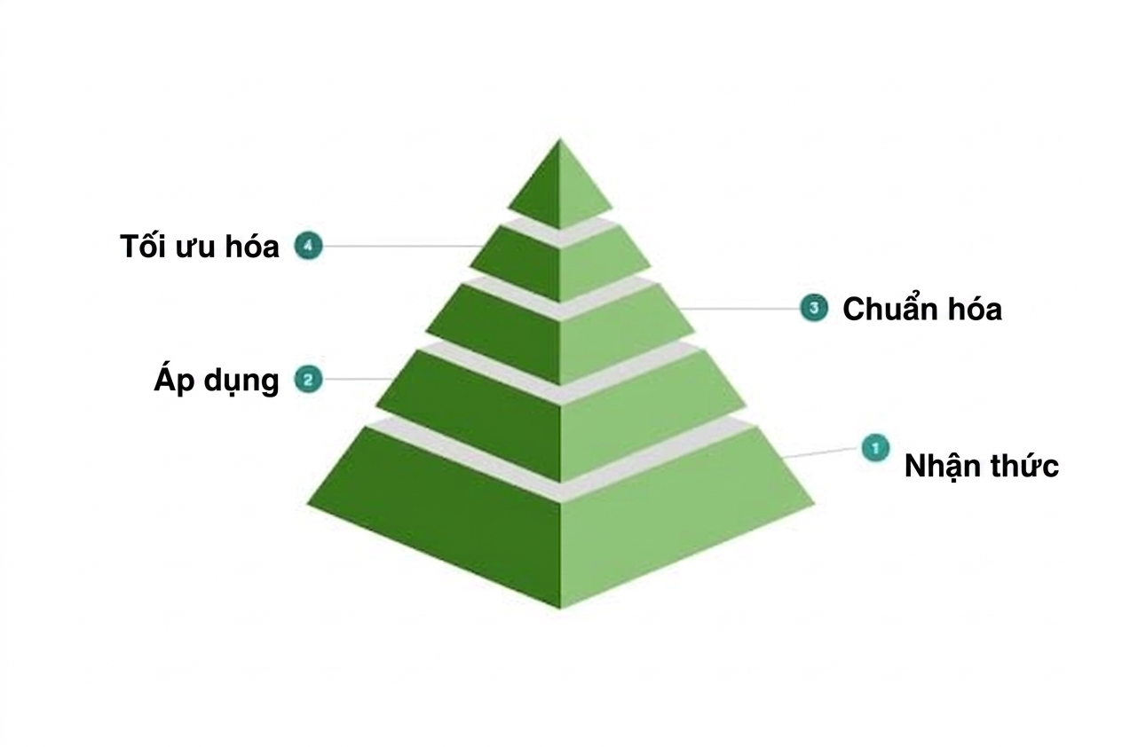Cấp độ thứ tư của mô hình trưởng thành văn hóa dữ liệu mẫu.