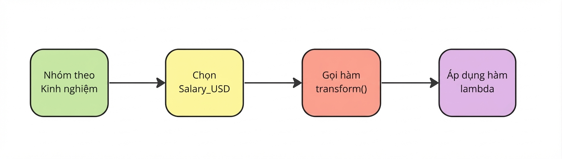 Áp dụng hàm lambda