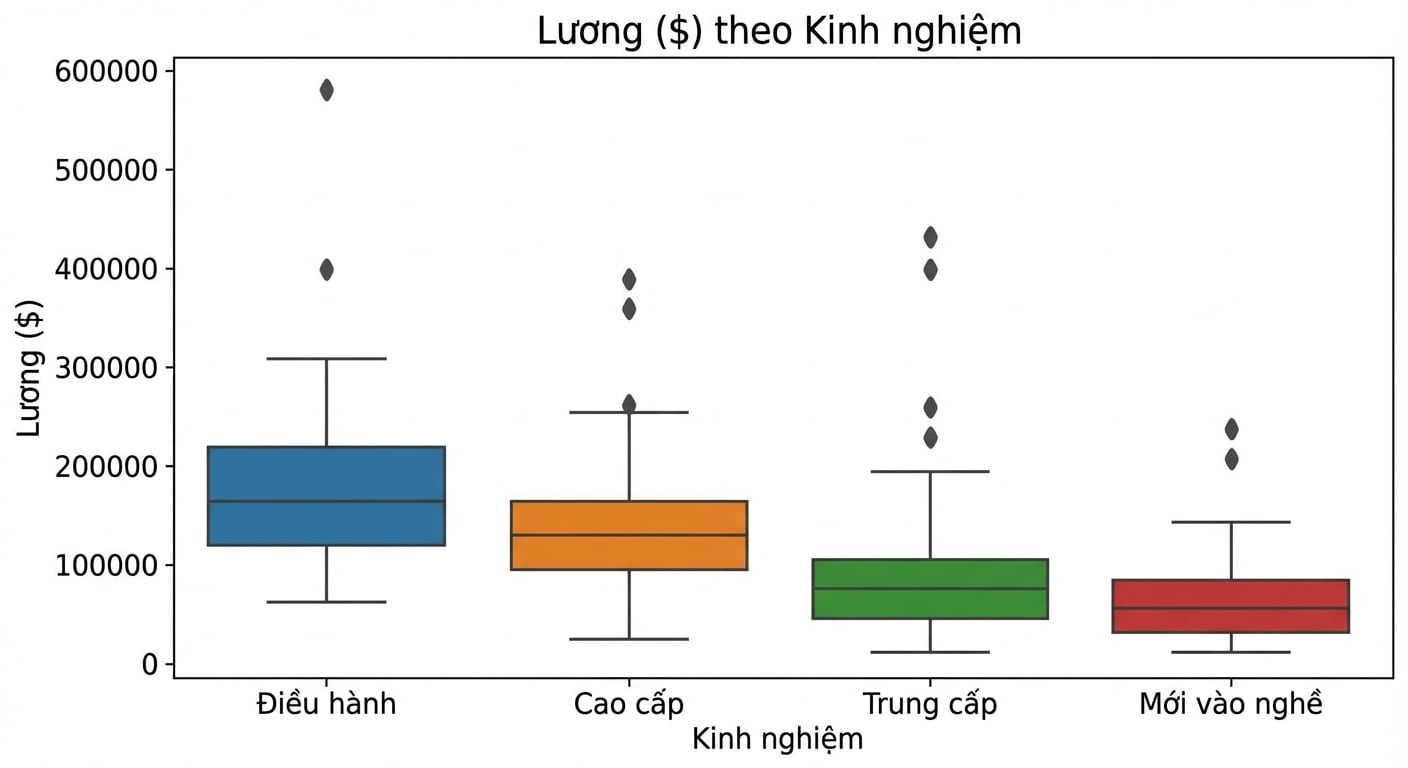 Boxplot lương theo mức kinh nghiệm trên dữ liệu sạch, trần gần 600000 đô la