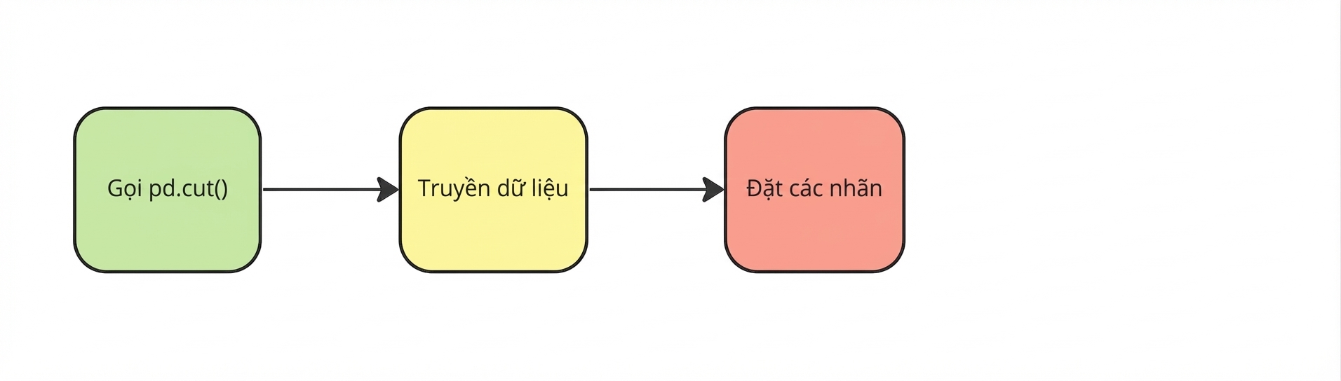 Đặt nhãn
