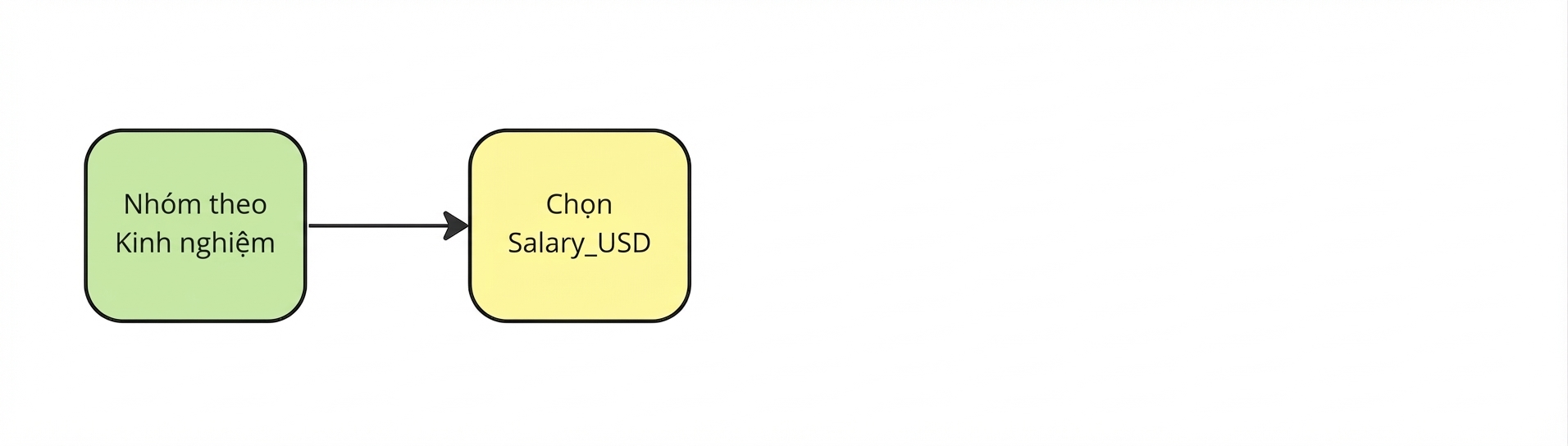 Sau đó chọn cột Salary_USD