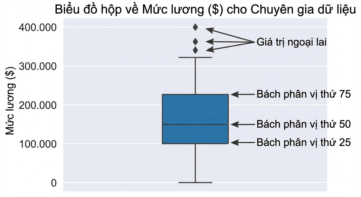 Biểu đồ hộp lương cho chuyên gia dữ liệu, hiển thị phần vị 25 ở đáy hộp, phần vị 50 là đường giữa, phần vị 75 ở đỉnh hộp, và ngoại lệ là các hình thoi ngoài hộp