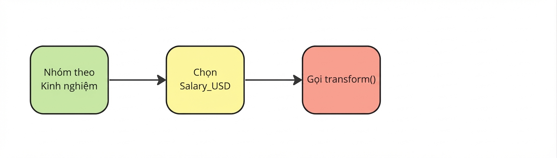Gọi phương thức pandas .transform