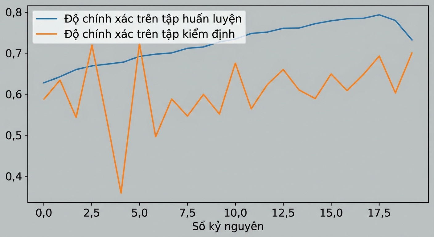 regularization quá mức