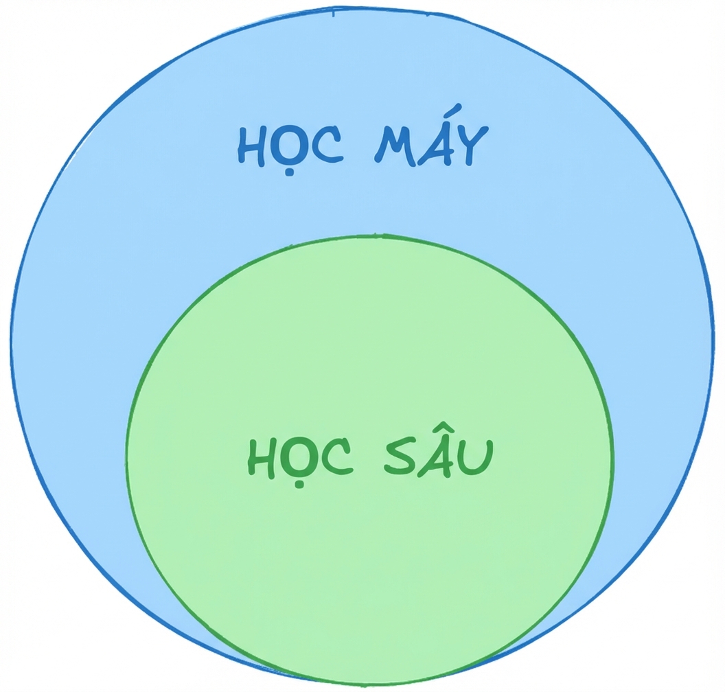 Sơ đồ lớp (onion) cho thấy học sâu là tập con của học máy