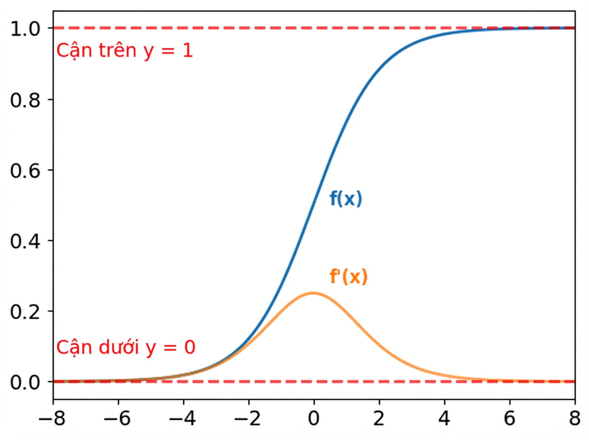 Hàm sigmoid