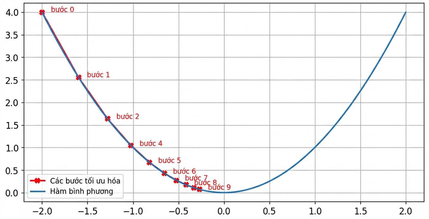ví dụ về learning rate tối ưu