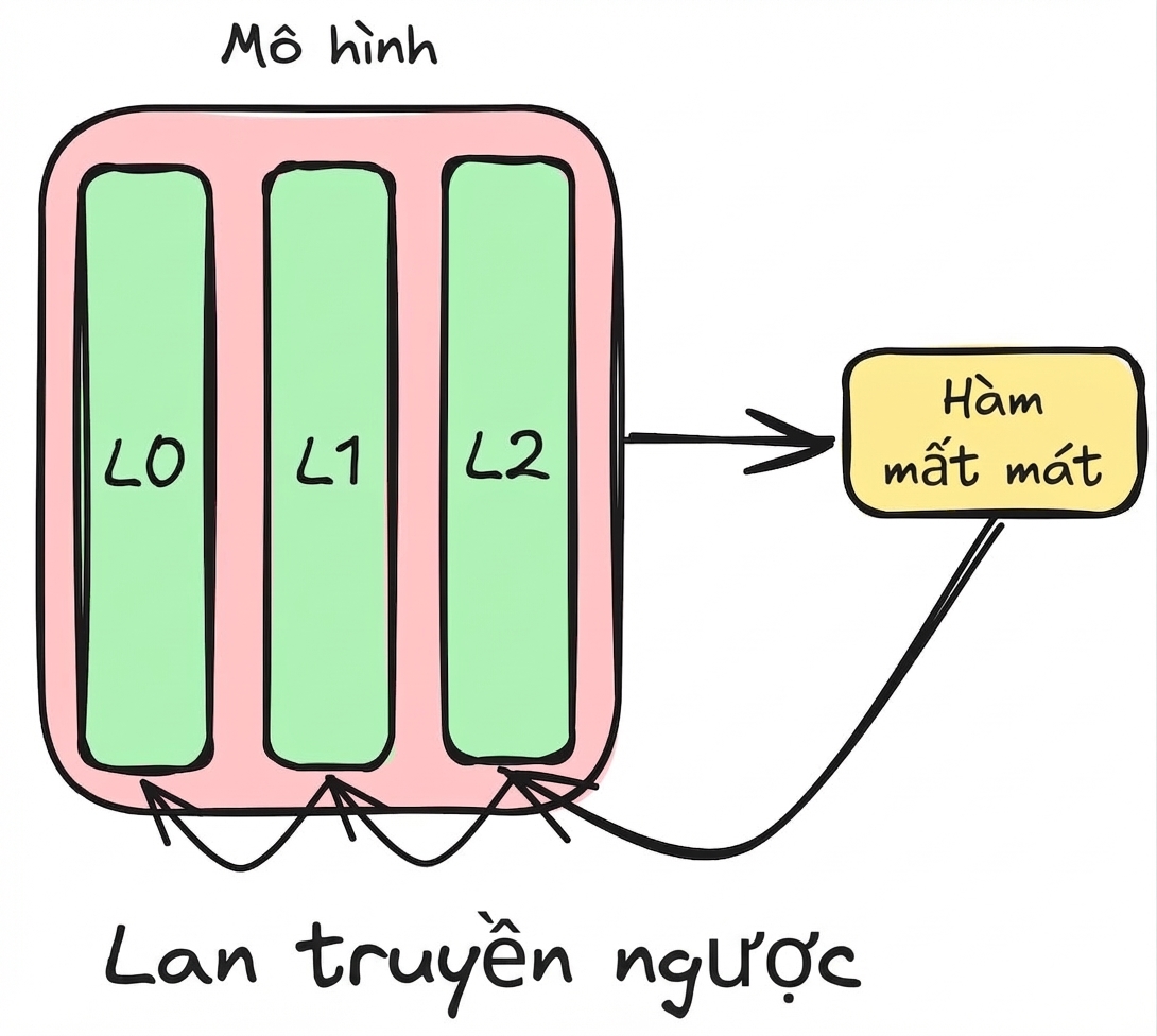 Sơ đồ lan truyền ngược