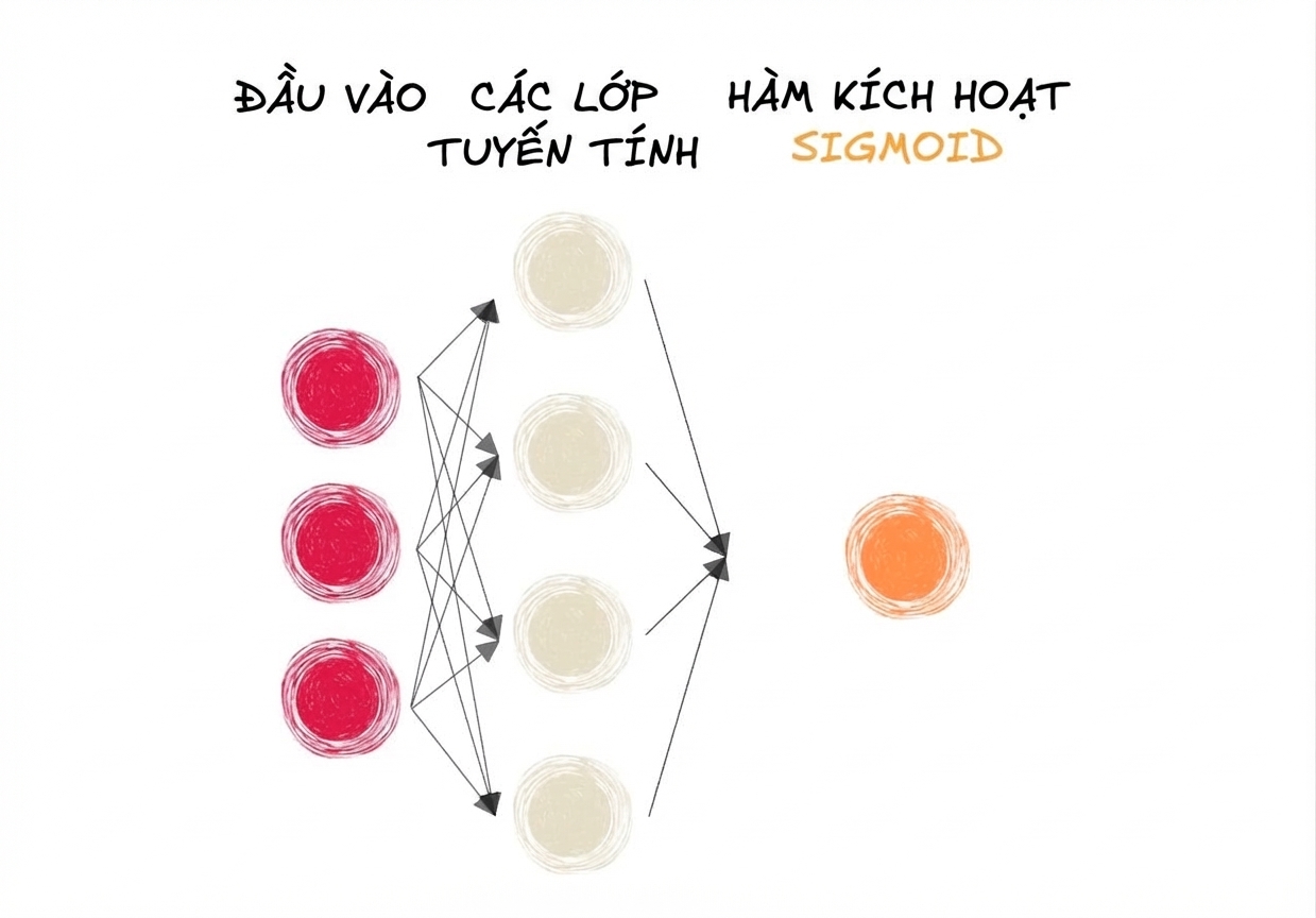 Sơ đồ một phần mạng nơ-ron với đầu vào, các lớp tuyến tính và hàm kích hoạt