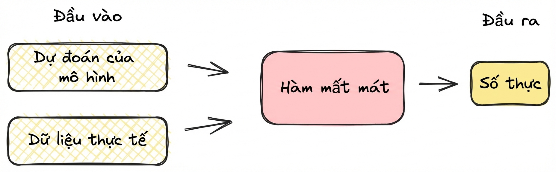 Sơ đồ hàm mất mát