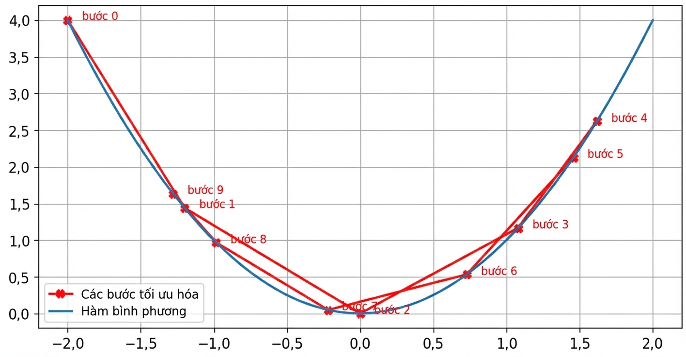 một giá trị learning rate quá cao