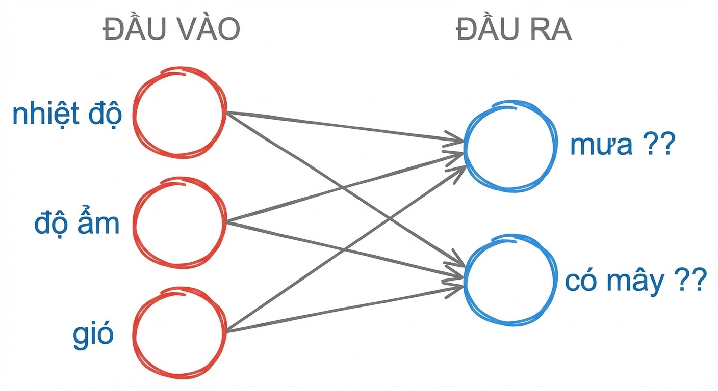 Sơ đồ biểu diễn mạng nơ-ron cơ bản chỉ có đầu vào và đầu ra