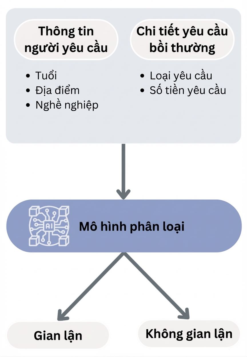 Quy trình mô hình phân loại