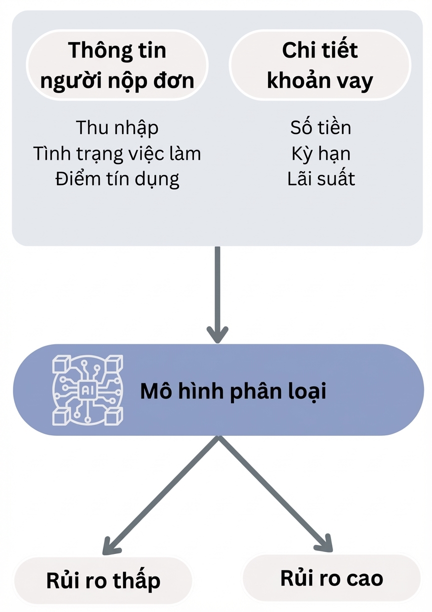 Quy trình xây dựng mô hình phân loại dự đoán vỡ nợ khoản vay