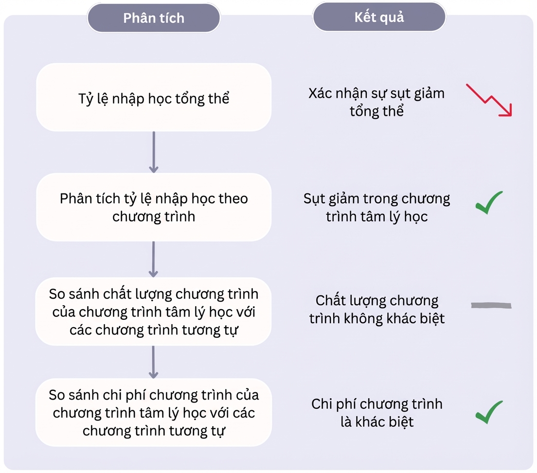 Sơ đồ phân tích drill-down cho việc giảm tỷ lệ ghi danh.