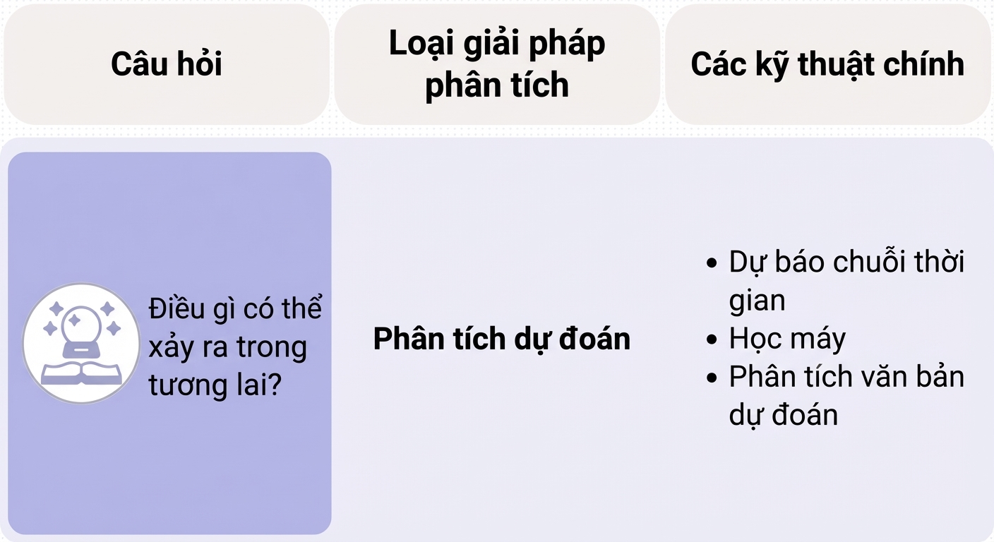 Câu hỏi và kỹ thuật trong phân tích dự đoán