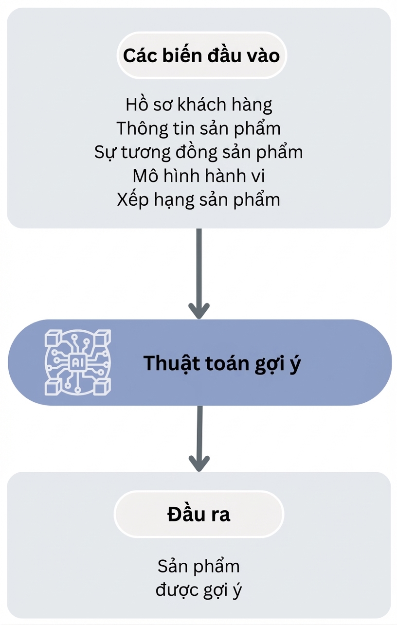 Quy trình thuật toán gợi ý sản phẩm