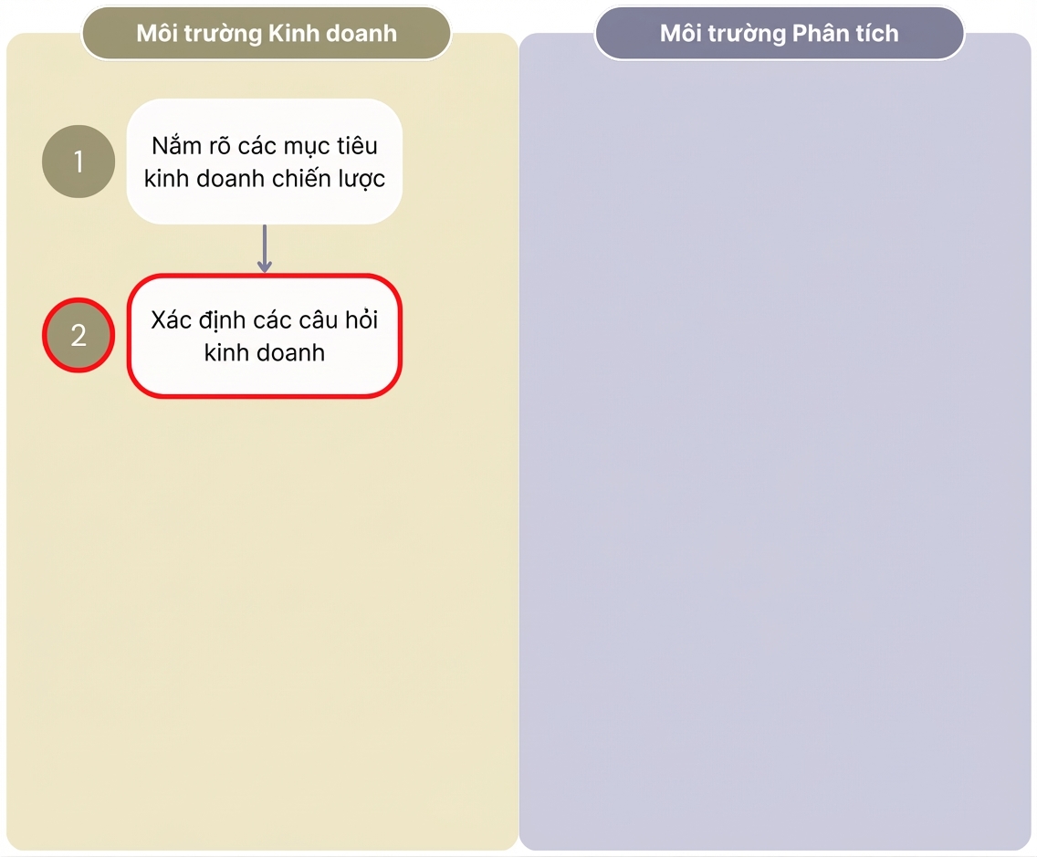 Sơ đồ hiển thị hai bước đầu của quy trình "Giá trị từ phân tích" tách biệt môi trường kinh doanh và môi trường phân tích.