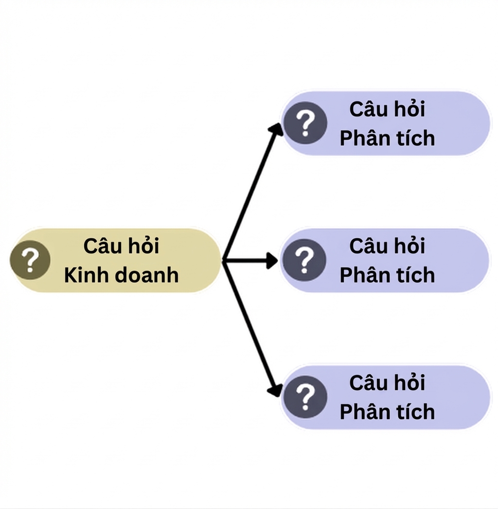 Phân rã một câu hỏi kinh doanh thành ba câu hỏi phân tích