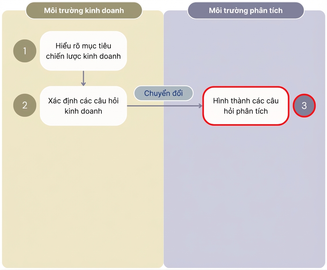 Sơ đồ hiển thị ba bước đầu của quy trình "Giá trị từ phân tích" tách biệt môi trường kinh doanh và môi trường phân tích.
