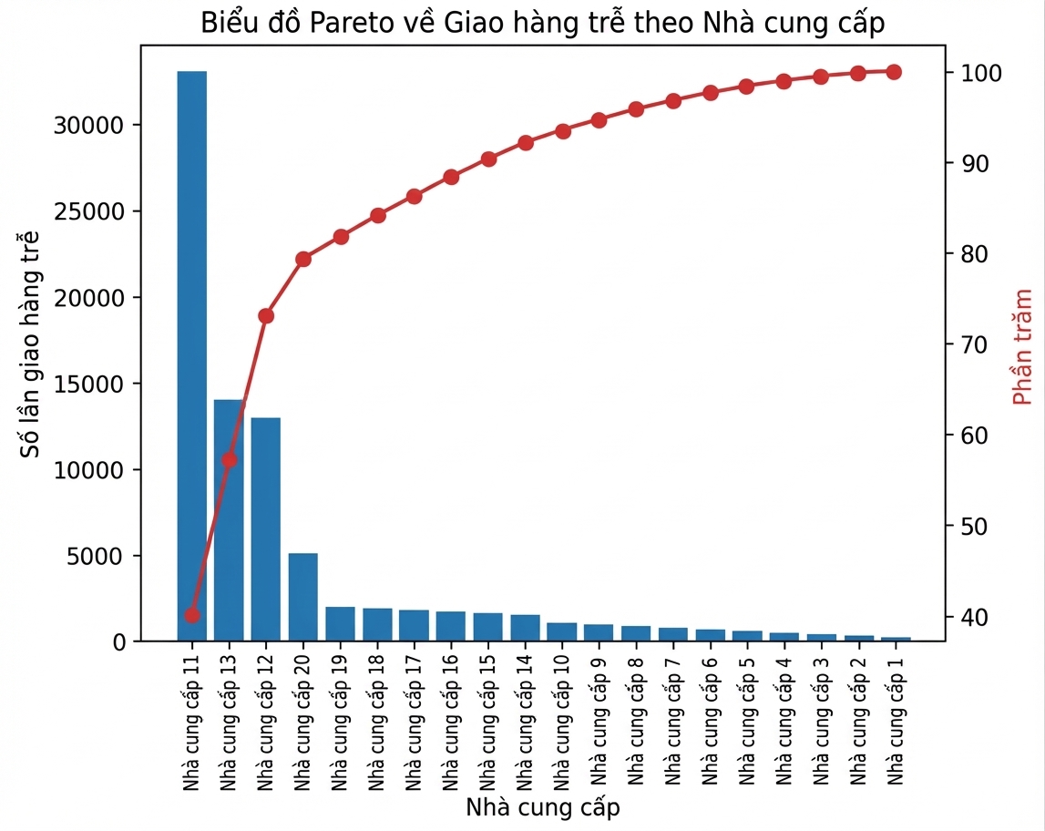Biểu đồ Pareto về giao hàng trễ theo nhà cung cấp