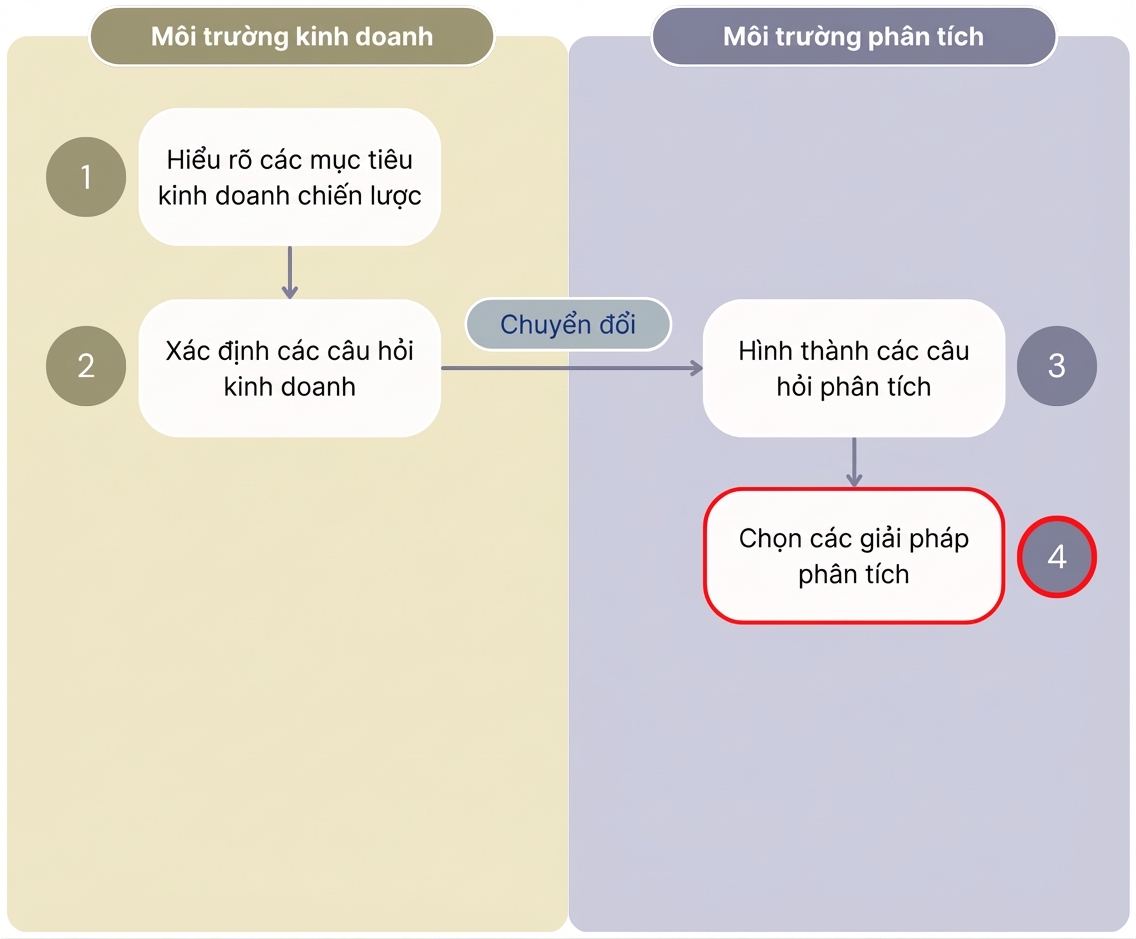 Sơ đồ hiển thị bốn bước đầu của quy trình "Giá trị từ phân tích" tách biệt môi trường kinh doanh và môi trường phân tích.