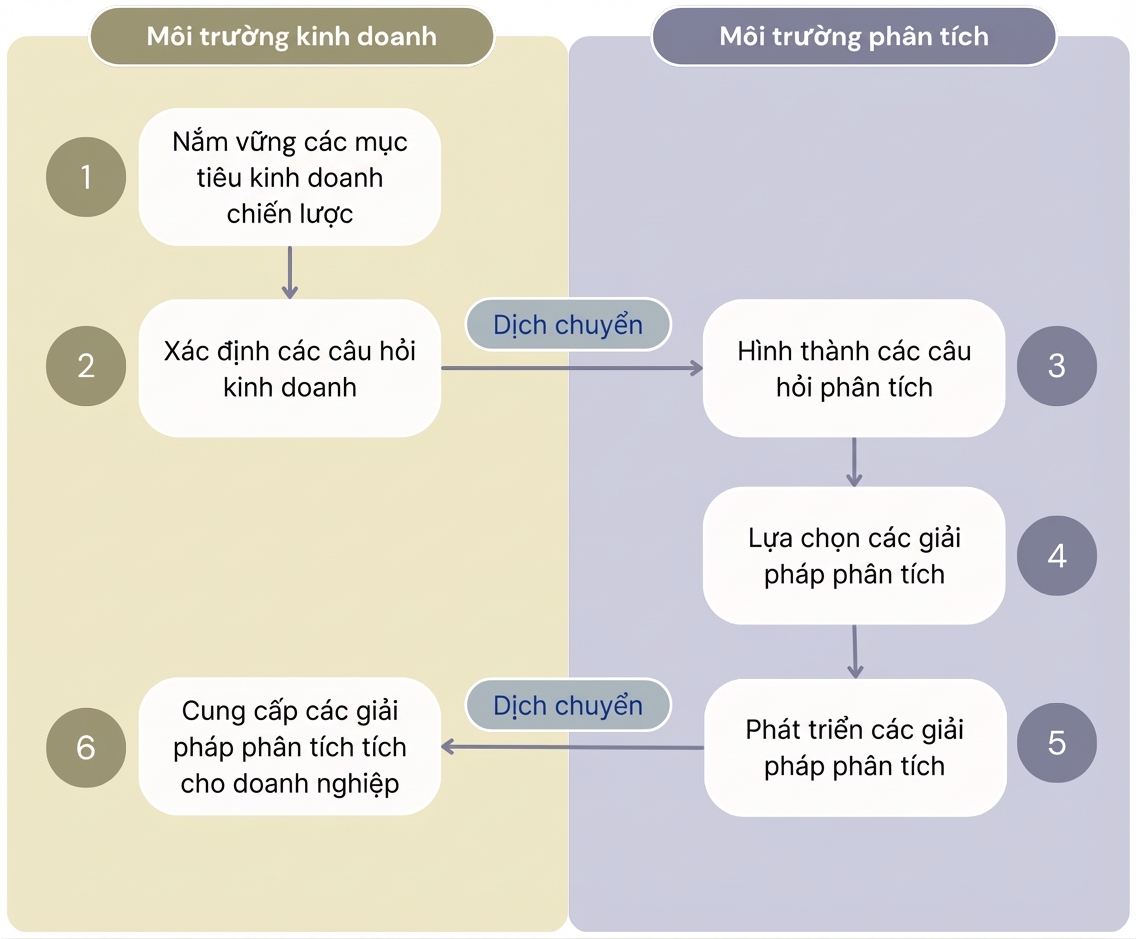 Sơ đồ hiển thị sáu bước của quy trình "Giá trị từ phân tích" tách biệt môi trường kinh doanh và môi trường phân tích.