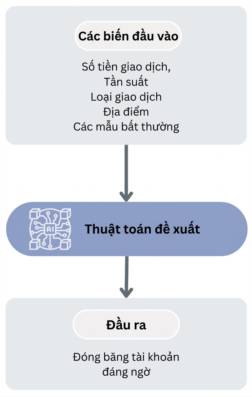 Quy trình thuật toán gợi ý gian lận ngân hàng