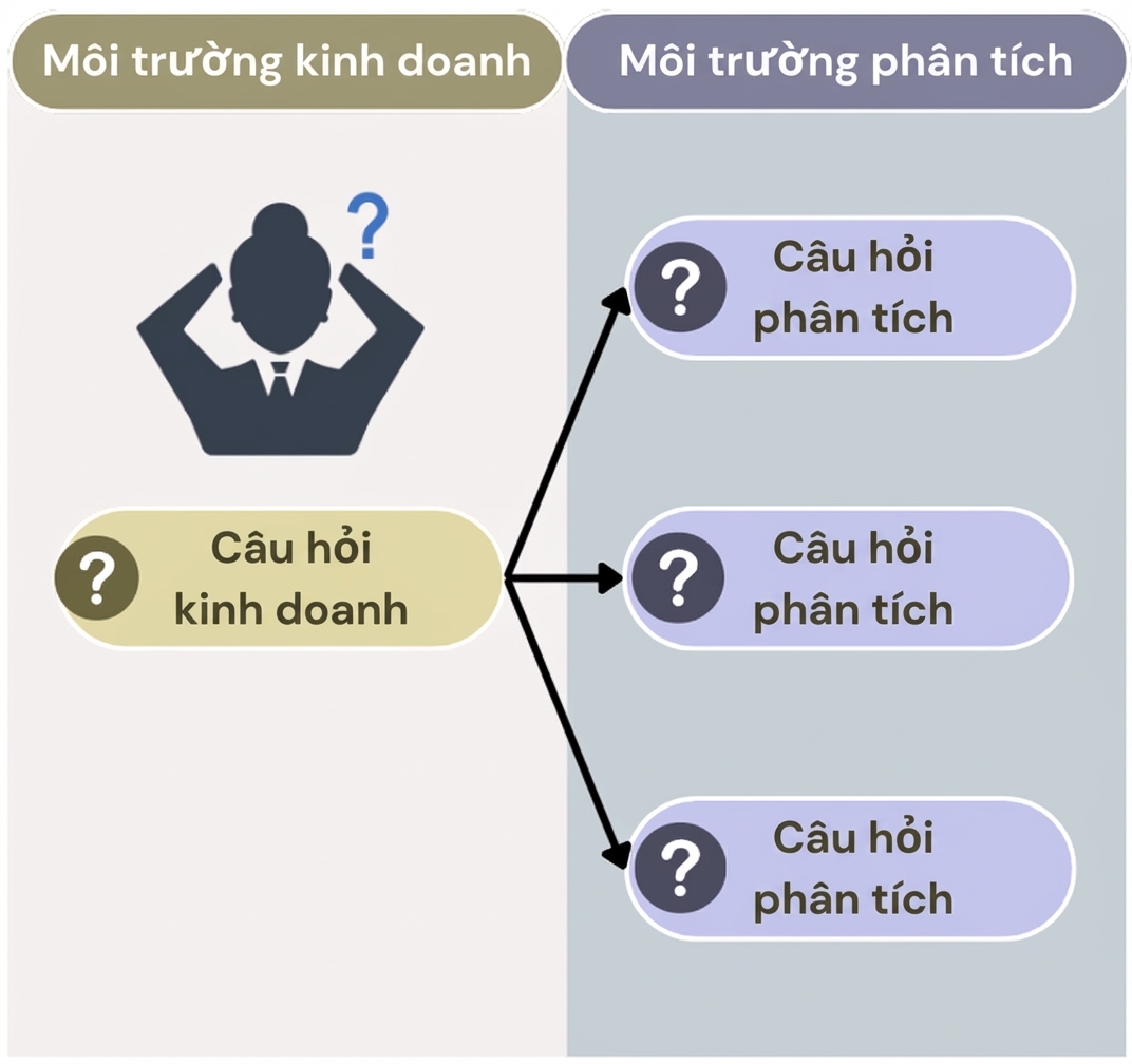 Câu hỏi trong môi trường kinh doanh bên trái. Bên phải, các câu hỏi phân tích liên kết với câu hỏi kinh doanh.