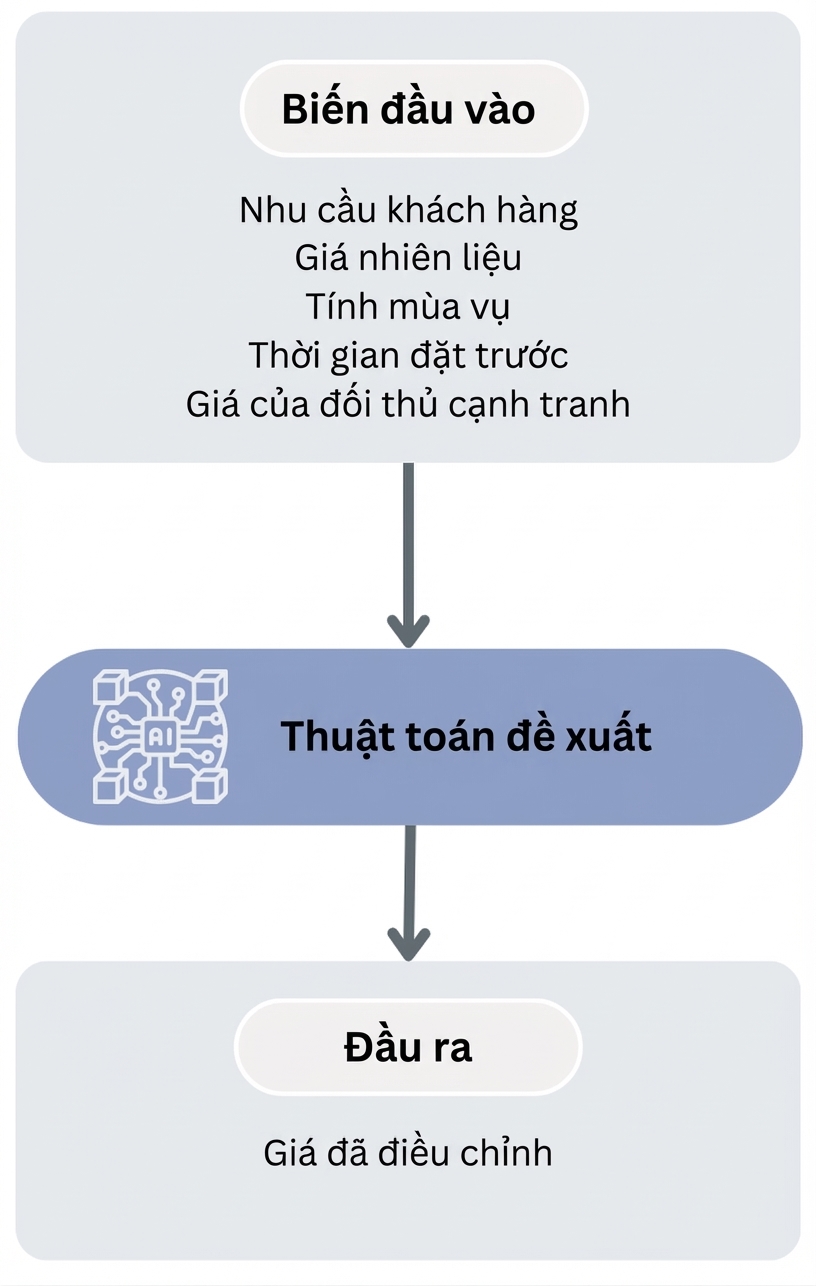 Quy trình thuật toán gợi ý