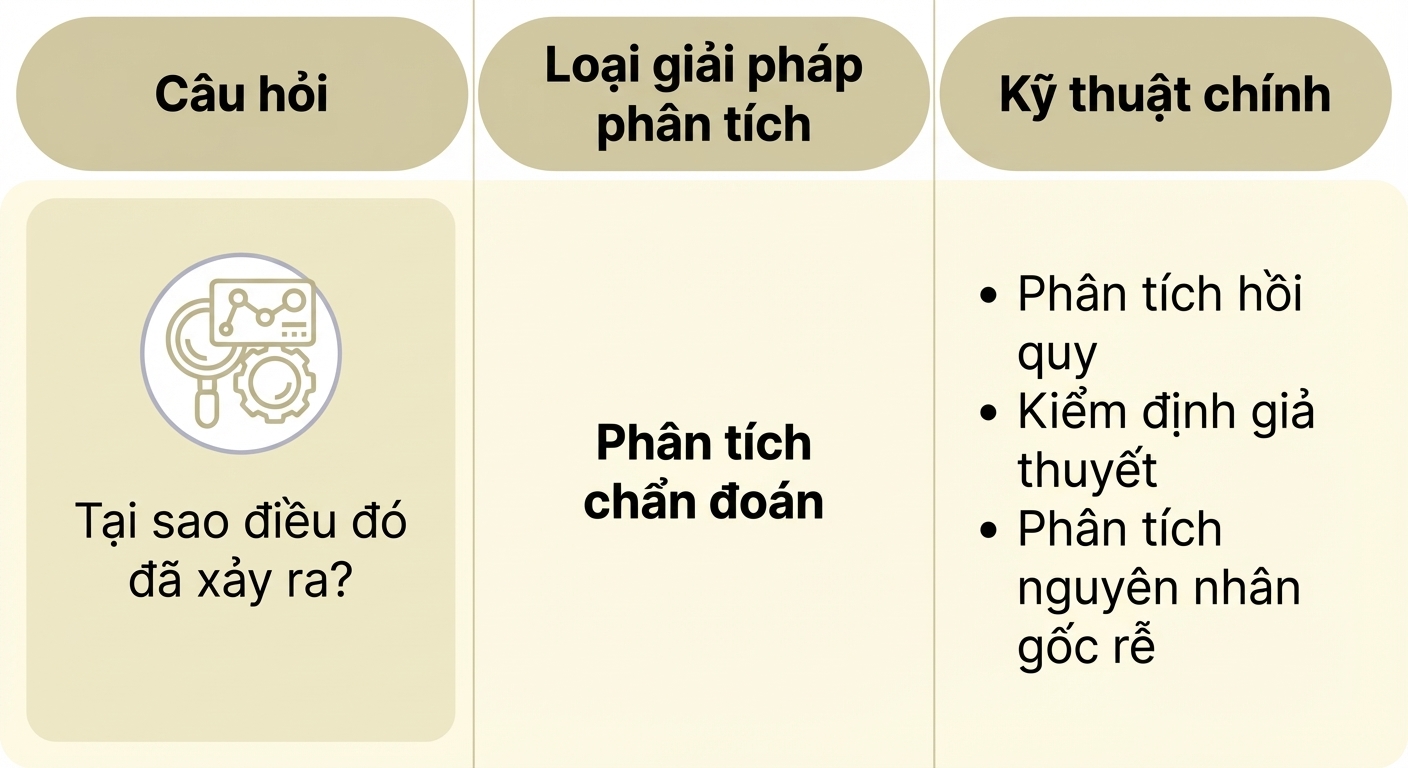 Câu hỏi và kỹ thuật trong phân tích chẩn đoán