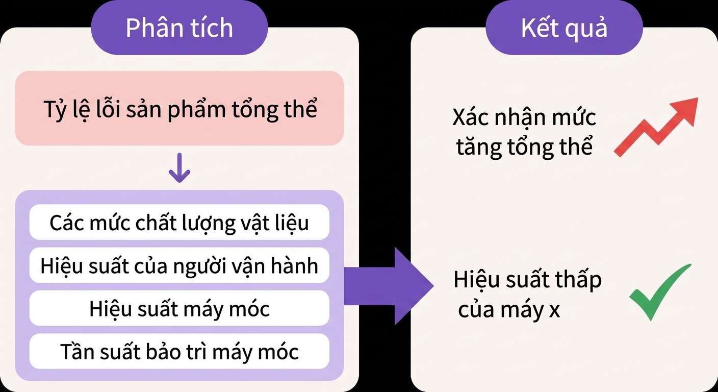 Sơ đồ phân tích nguyên nhân gốc rễ cho việc tăng tỷ lệ lỗi.