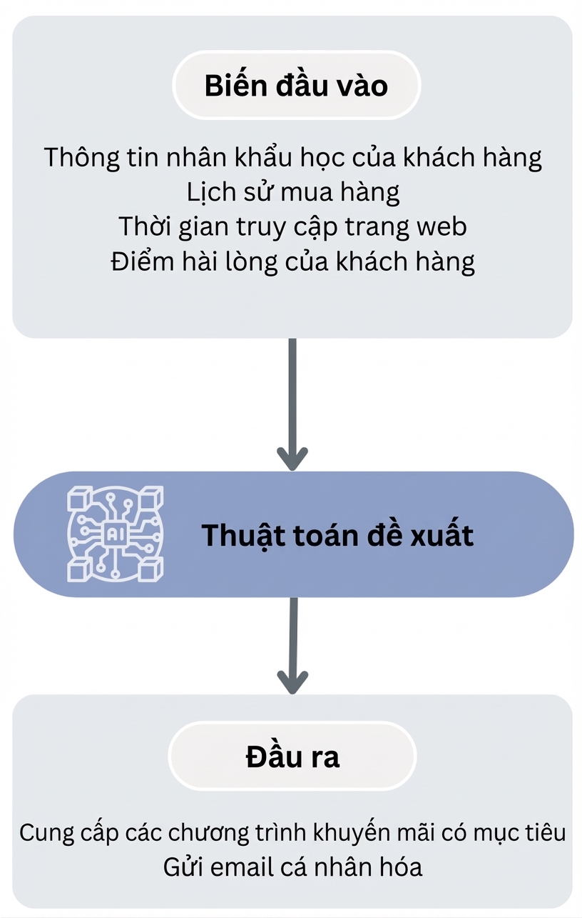 Quy trình thuật toán gợi ý chiến lược marketing