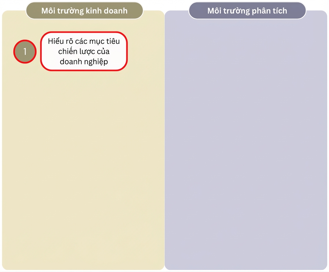 Sơ đồ hiển thị bước đầu tiên của quy trình "Giá trị từ phân tích" tách biệt môi trường kinh doanh và môi trường phân tích.