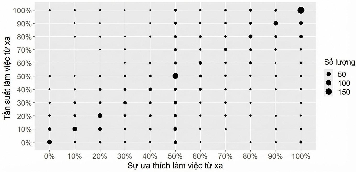 Biểu đồ đếm: tần suất làm từ xa vs. sở thích