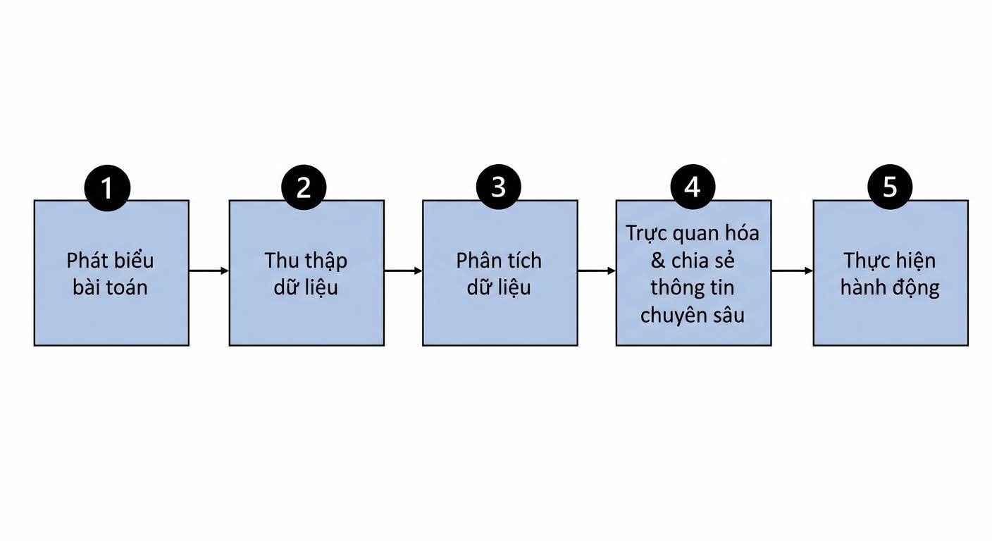 Luồng các bước trong quy trình dựa trên dữ liệu