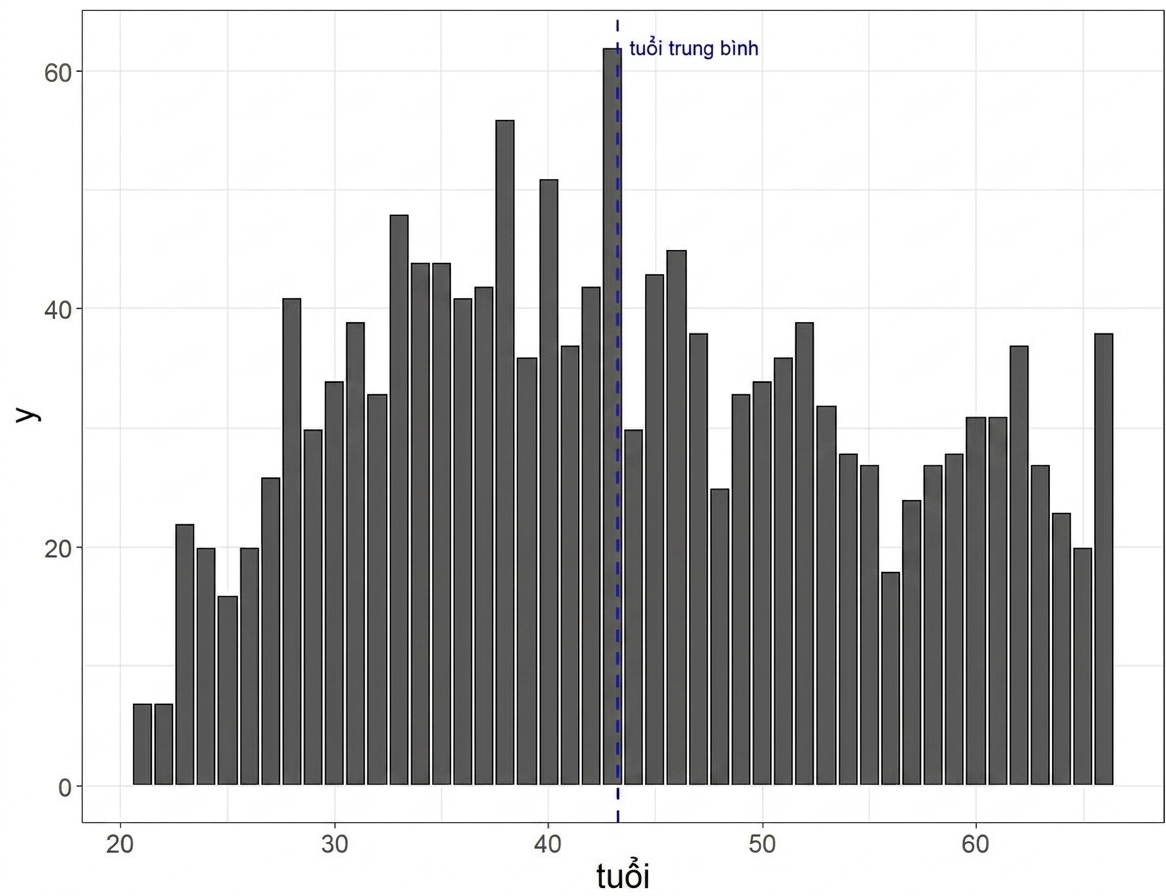 Histogram of age